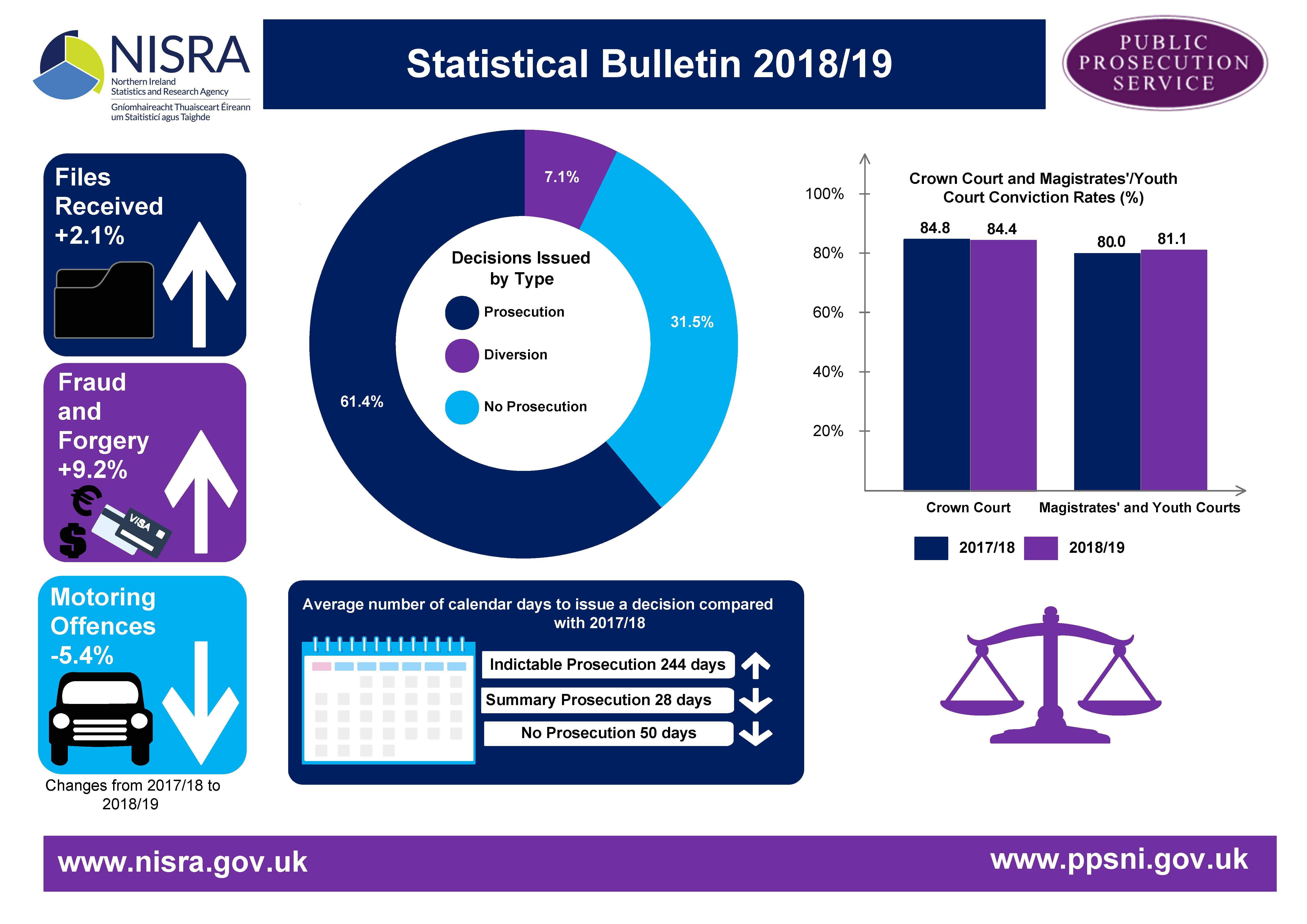 PPS Publishes Quarterly Statistical Bulletin | Northern Ireland ...